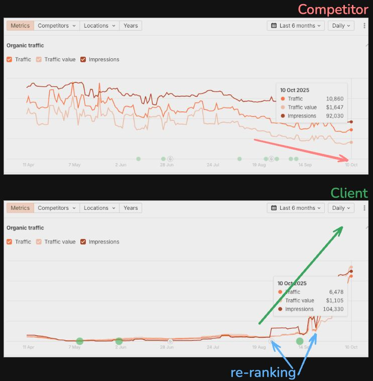 Ahrefs: competitor's organic traffic declining while client's traffic re-ranks and climbs over the same window