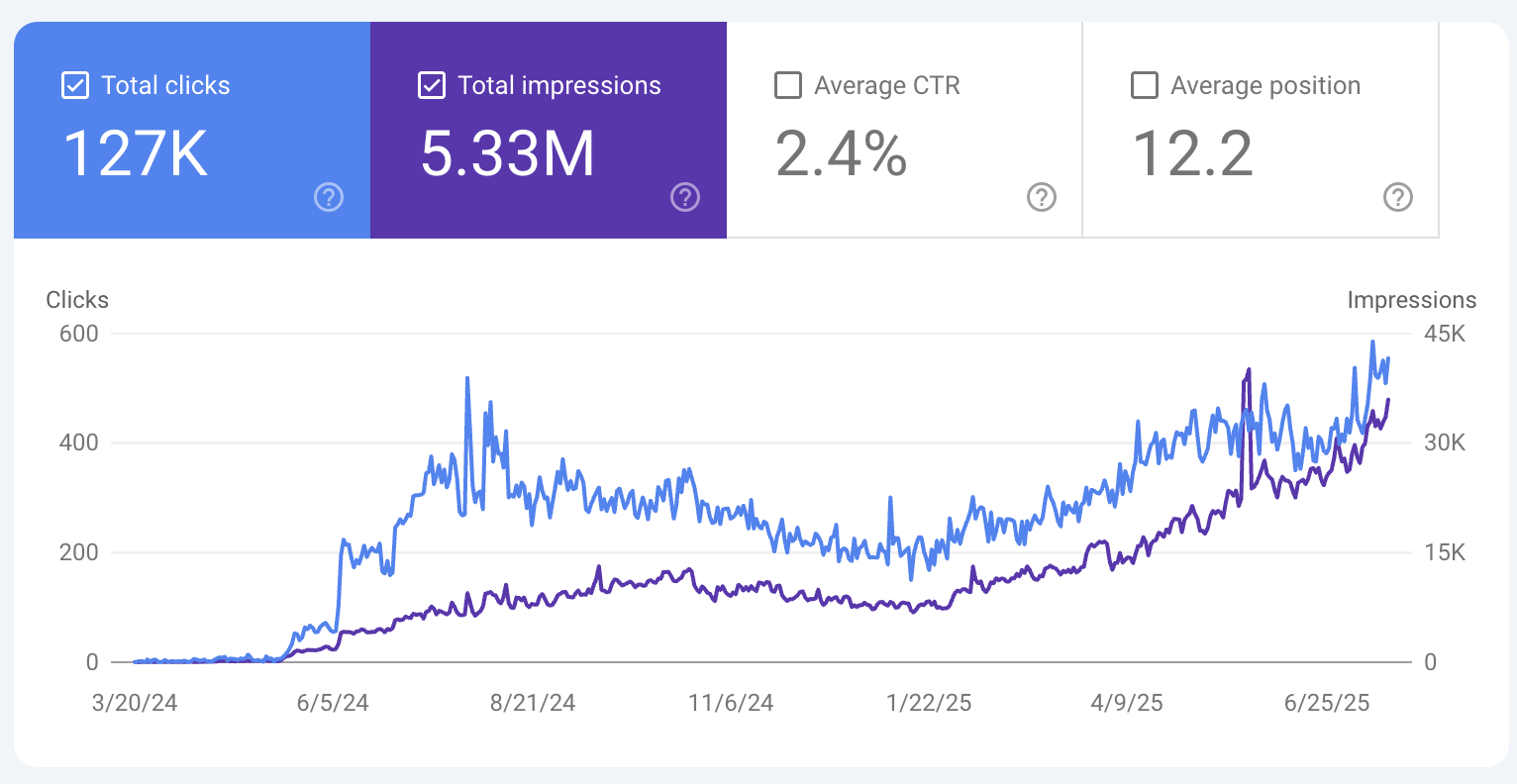 Search Console: 127K total clicks and 5.33M impressions over 16 months for an e-commerce client, sustained through a Google core update